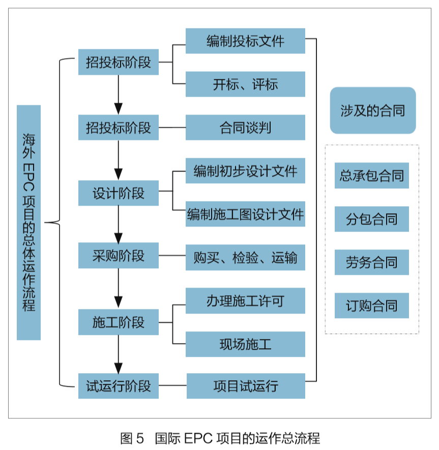 epc總承包項目是什么意思-圖1