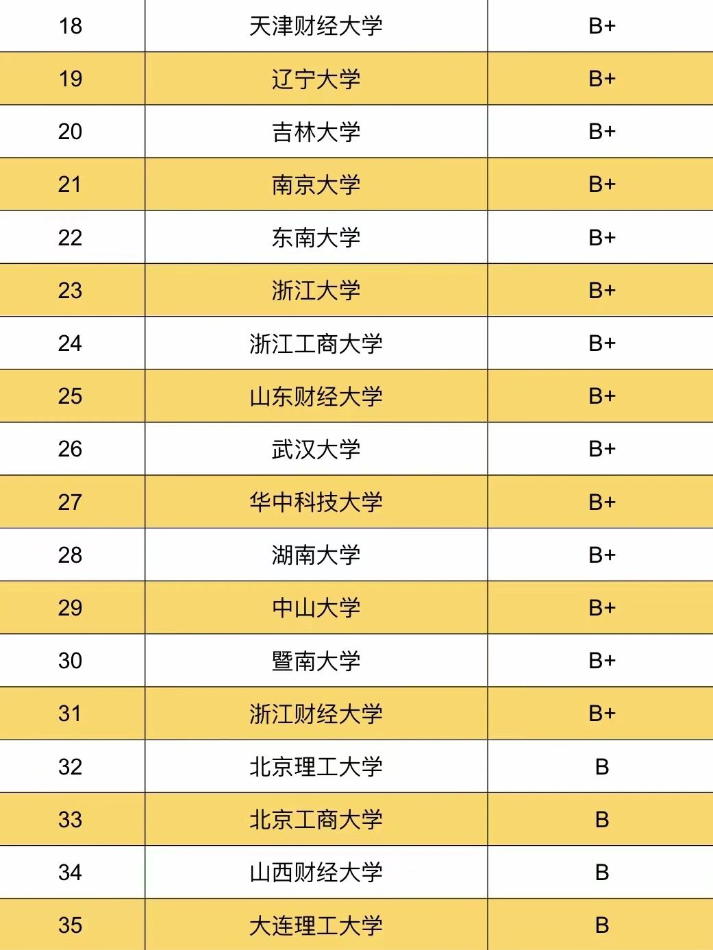 金融學考研排名學校(金融工程研究生院校排名)-圖1