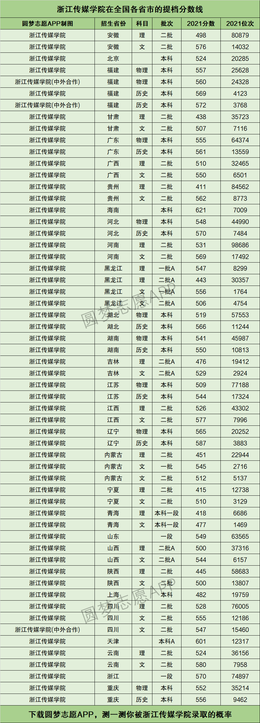 浙江傳媒學(xué)院分數(shù)線(錄取分)-圖1
