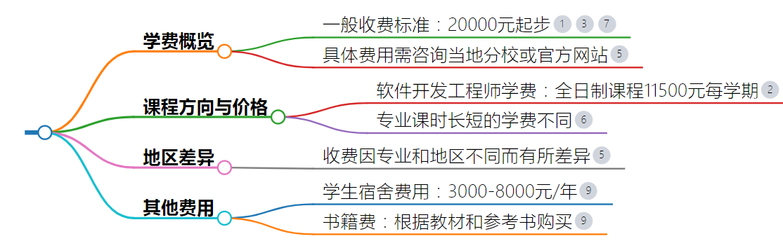 北大青鳥學費多少錢（附價格表）-圖1