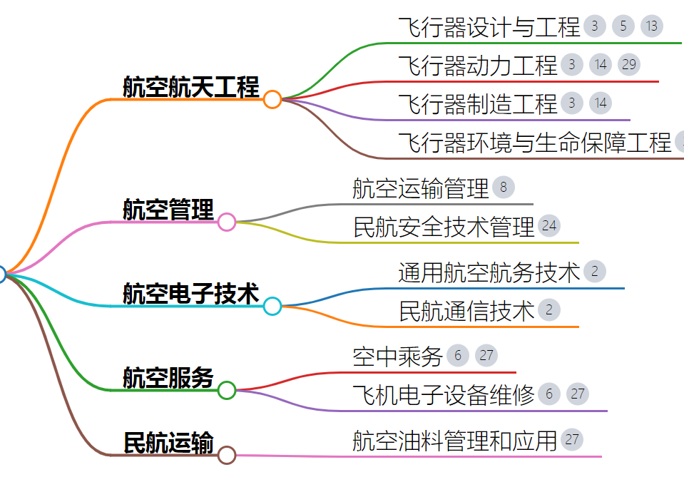 航空最好的5個(gè)專業(yè) 張雪峰談空乘專業(yè)-圖1