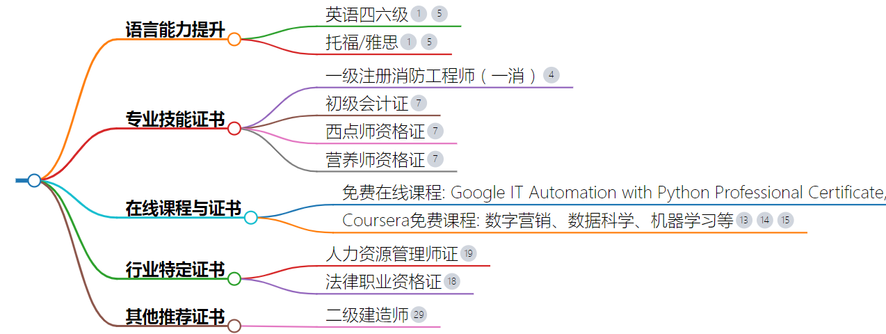 閑著沒事可以考的證書 在家網上就可以考的-圖1