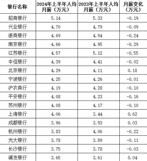 六大行人均月薪酬不到3萬元-圖2