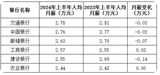 六大行人均月薪酬不到3萬元-圖1