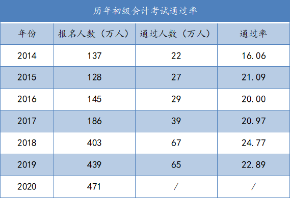 來學網初級會計通過率怎么樣-圖1