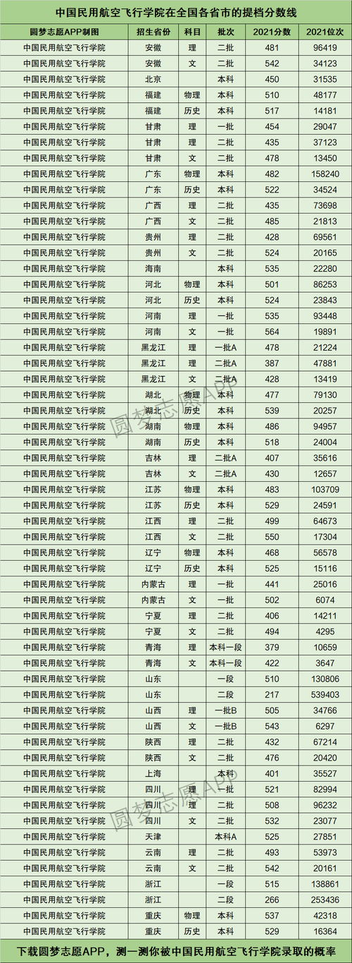 民航大學(xué)的多少分可以考 錄取分是-圖1