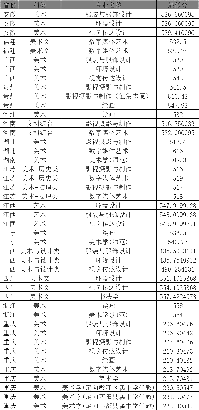 重慶師范大學錄取分數線多少 算幾流大學-圖1