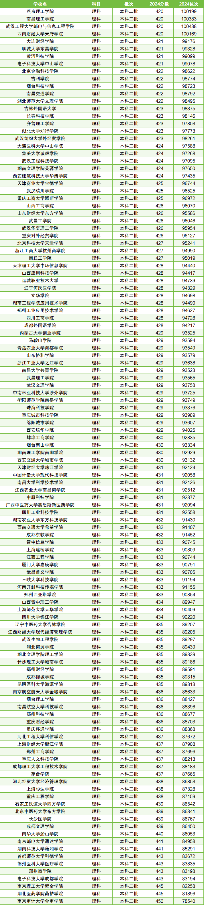 理科420分能上哪些二本大學(能幾本)-圖1