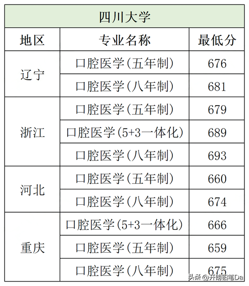 400分口腔醫學能上哪所學校 哪個專業-圖1