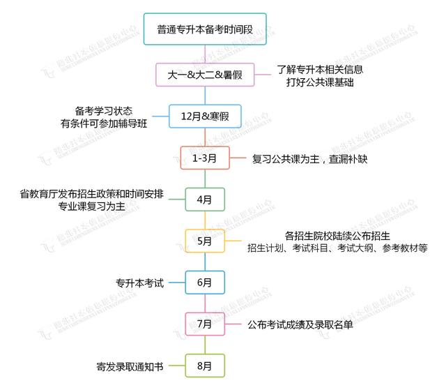 專科升本科是怎么升的(最快的途徑)-圖1