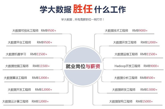 大數據專業主要學什么及就業方向介紹-圖1