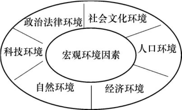 宏觀環境包括哪些因素(可分為哪六個方面)-圖1