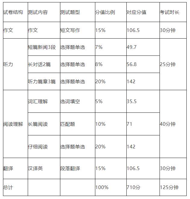 四級的分值分配(英語等級分數細則)-圖1
