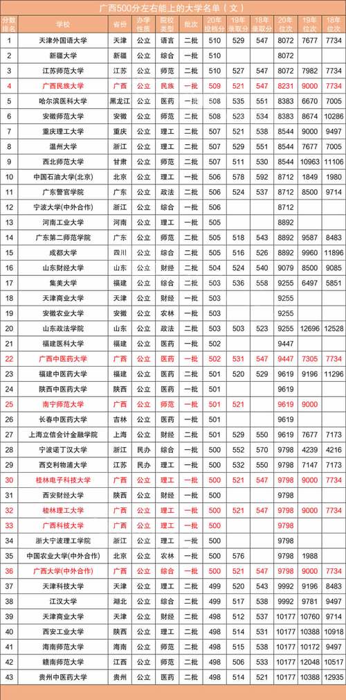 文科480到500適合報的學校？能上什么好的大學？-圖1