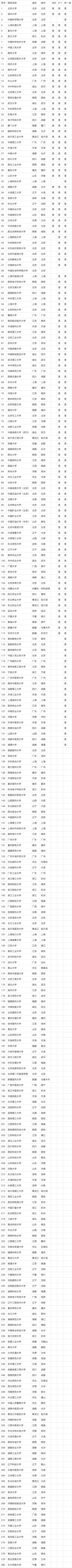 普通一本大學(xué)名單(500分左右大學(xué)一覽表)-圖1