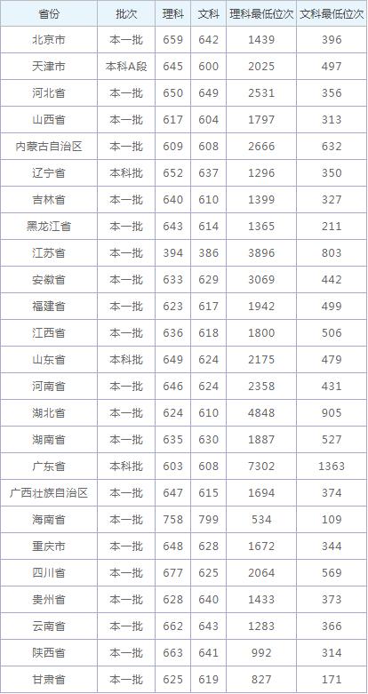 考多少分能上南開大學(女生考上南開意味著什么)-圖1