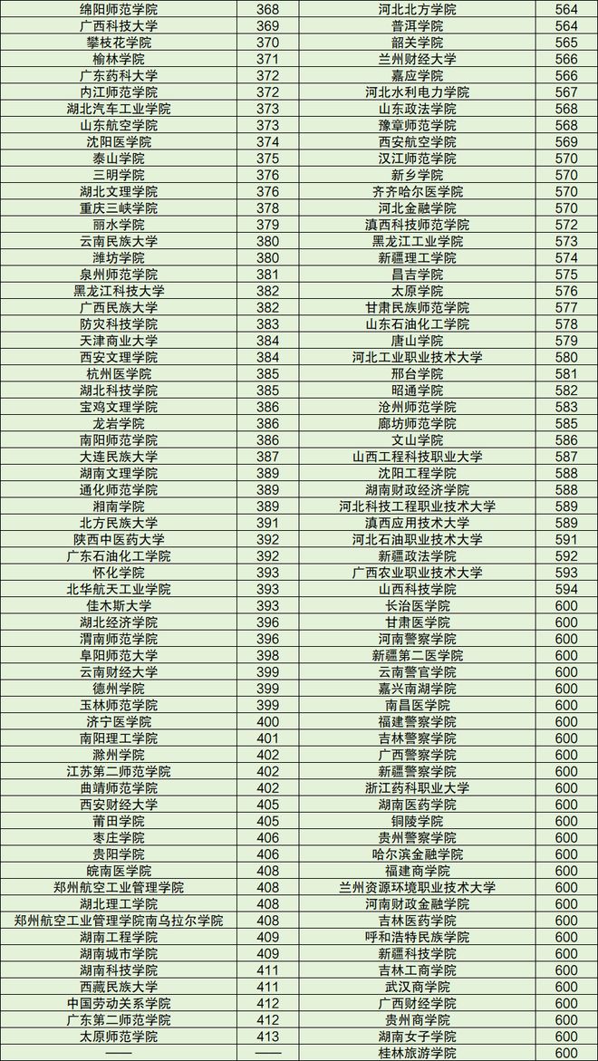 公辦二本院校名單大全13所-圖1
