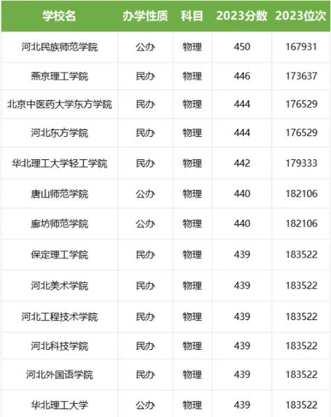 450分的本科大學大全-圖1