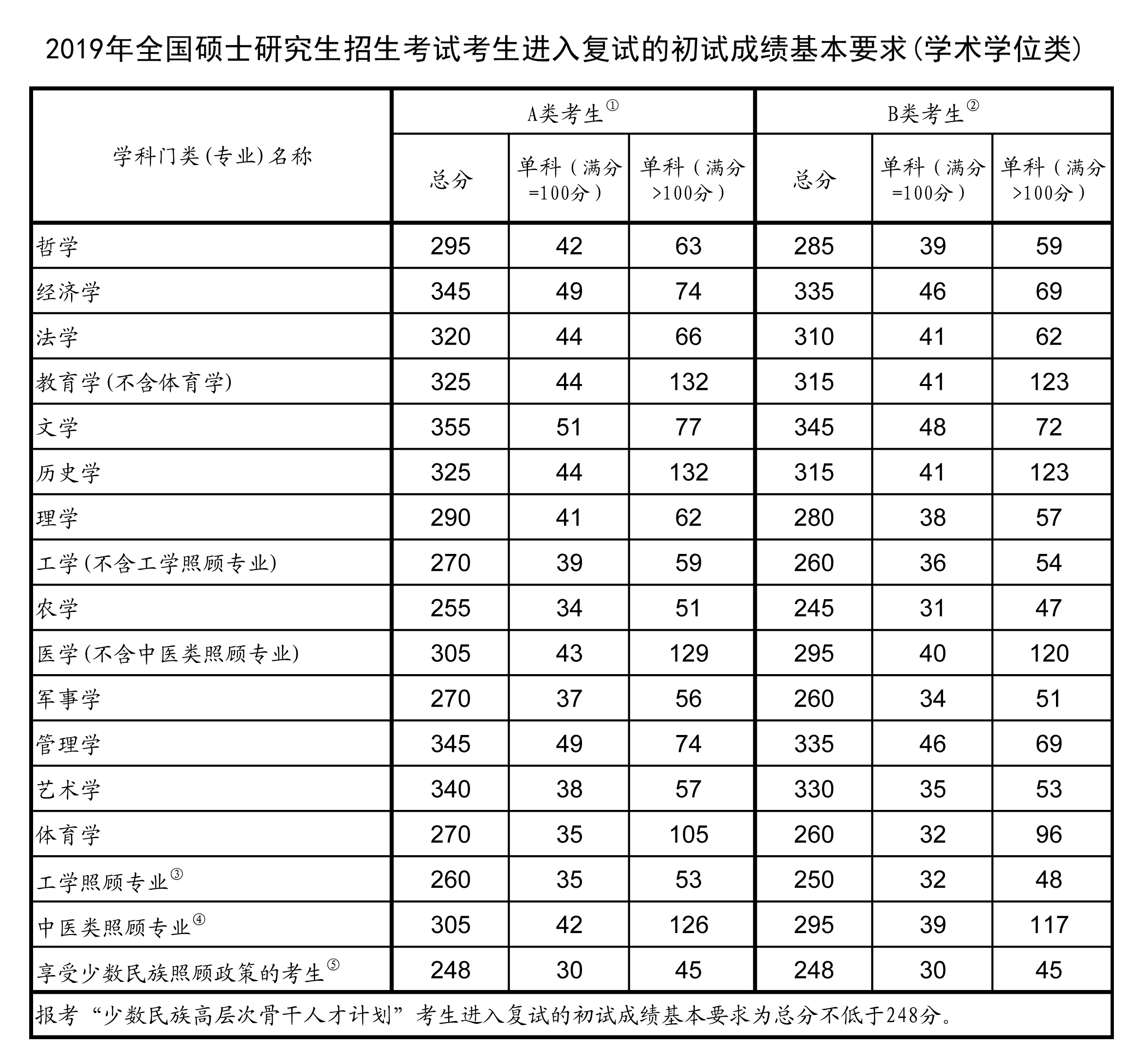 研究生總分多少？考350分有多難？-圖1