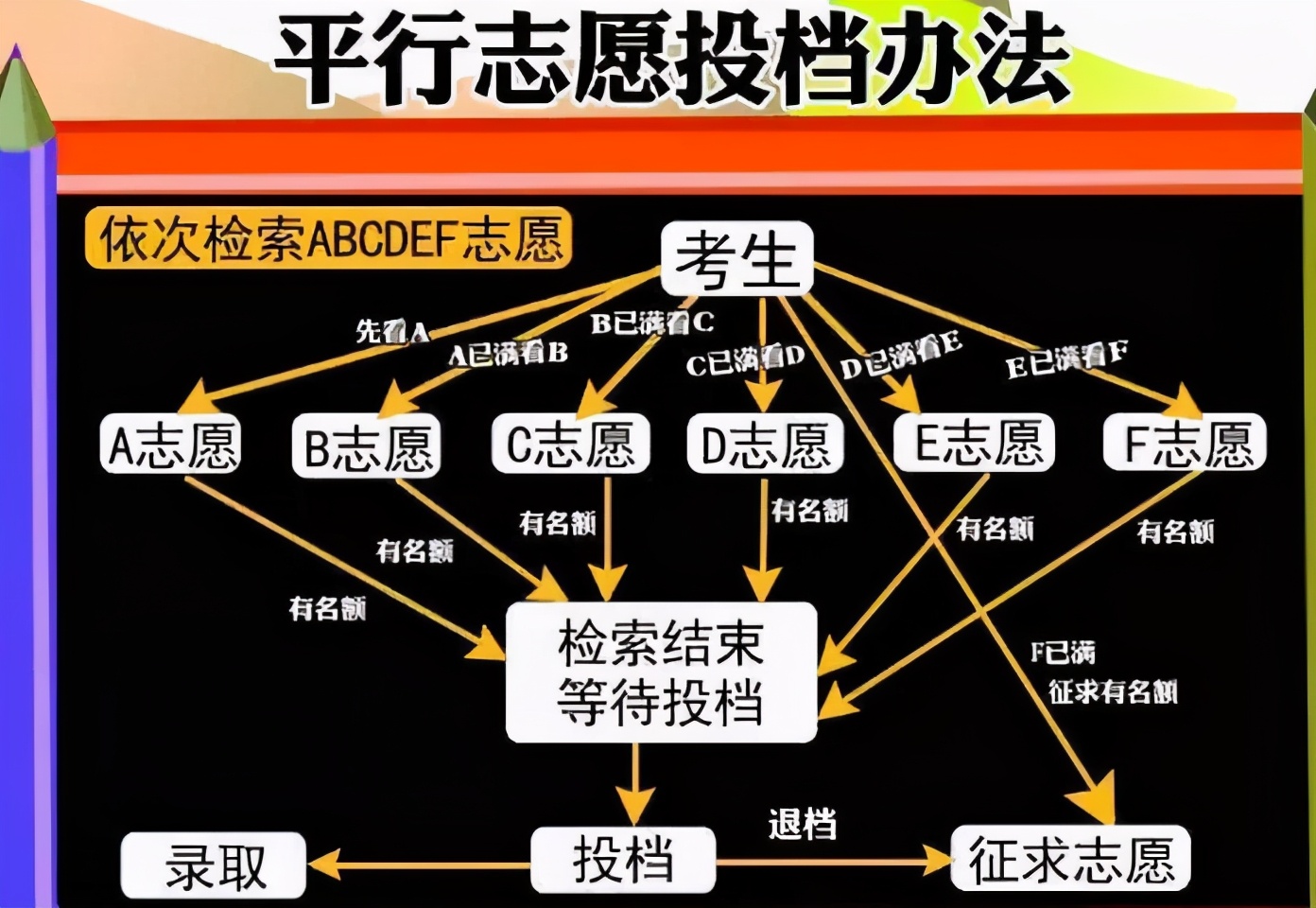 平行志愿是先報穩(wěn)的還是高的(可以先填低再添高嗎)-圖1