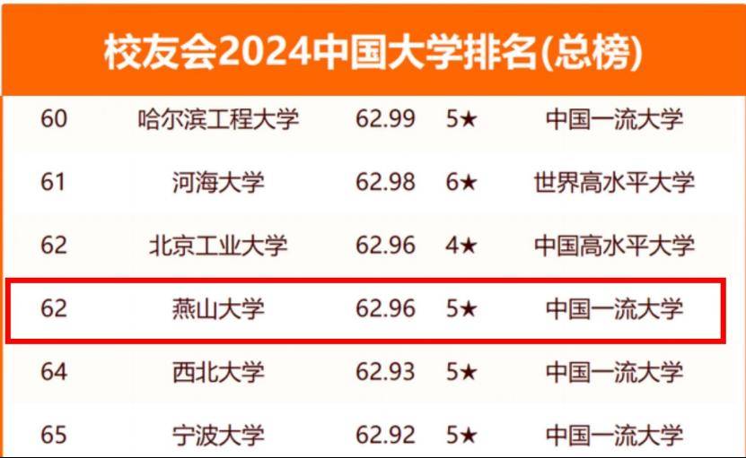 燕山大學(xué)錄取分數(shù)線2024(最吃香的三個專業(yè))-圖1