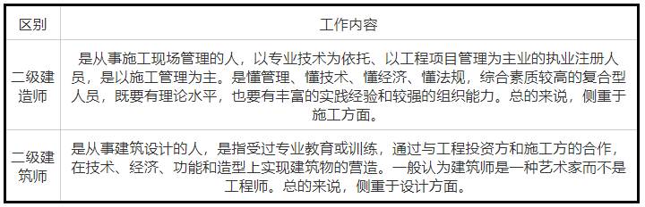 二級建造師和二級建筑師的區別(報考條件學歷要求)-圖1
