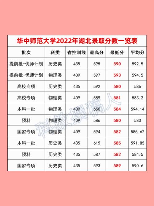 600分能上華中師范大學嗎(華師大2024分數線一覽表)-圖1
