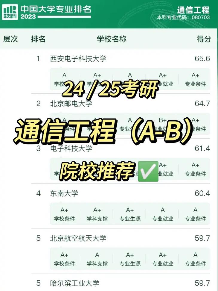 通信工程專業考研考哪個大學比較好(最易上岸的學校)-圖1