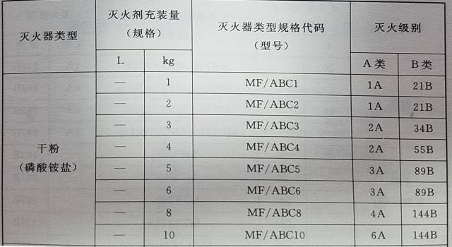 學校教學樓應配備的滅火器型號是-圖1