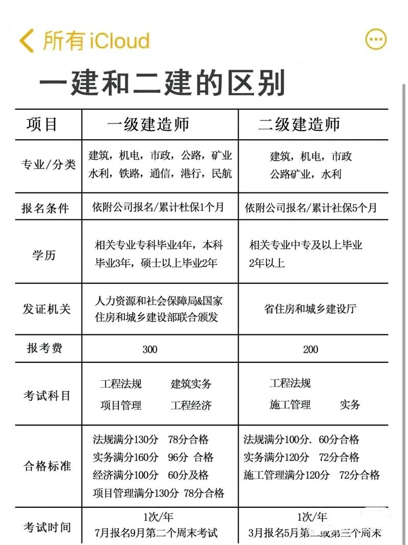 一建和二建哪個等級高-圖1