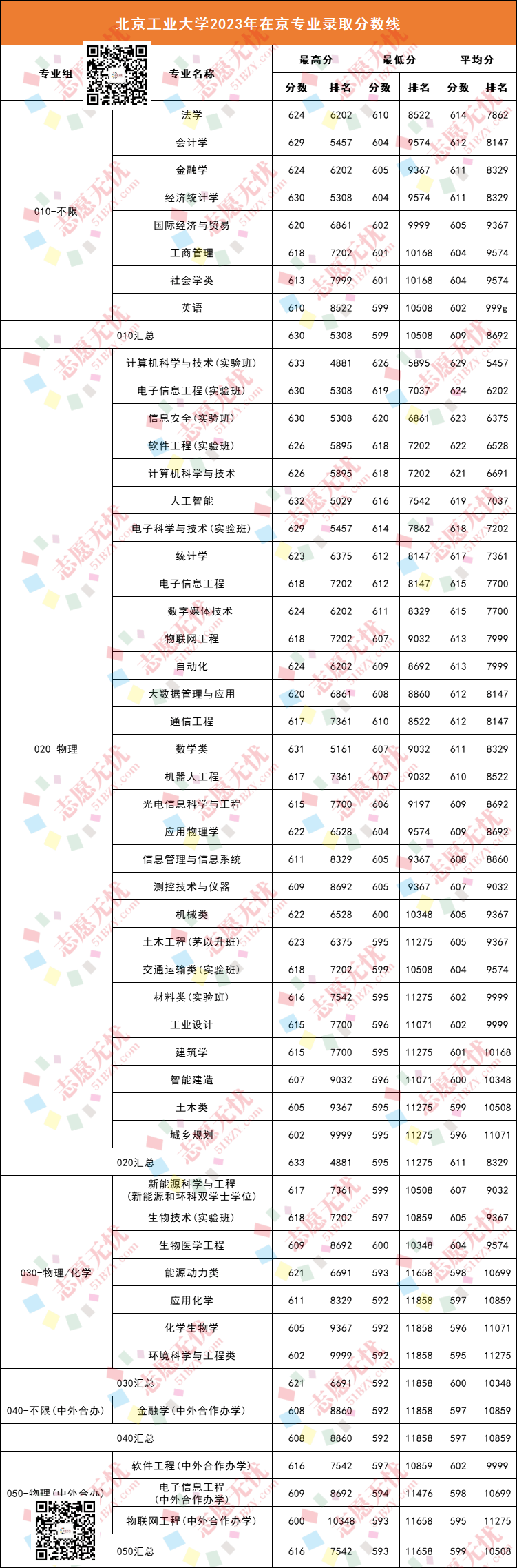 北京工業(yè)大學(xué)分?jǐn)?shù)線-圖1