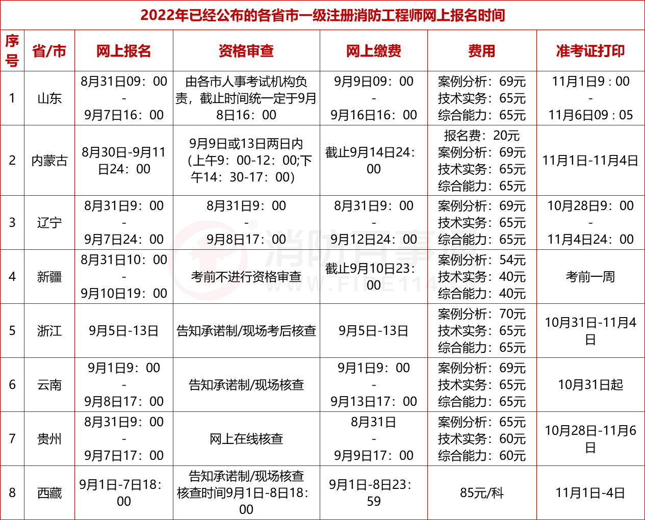 一級消防工程師報名時間2024官網-圖1