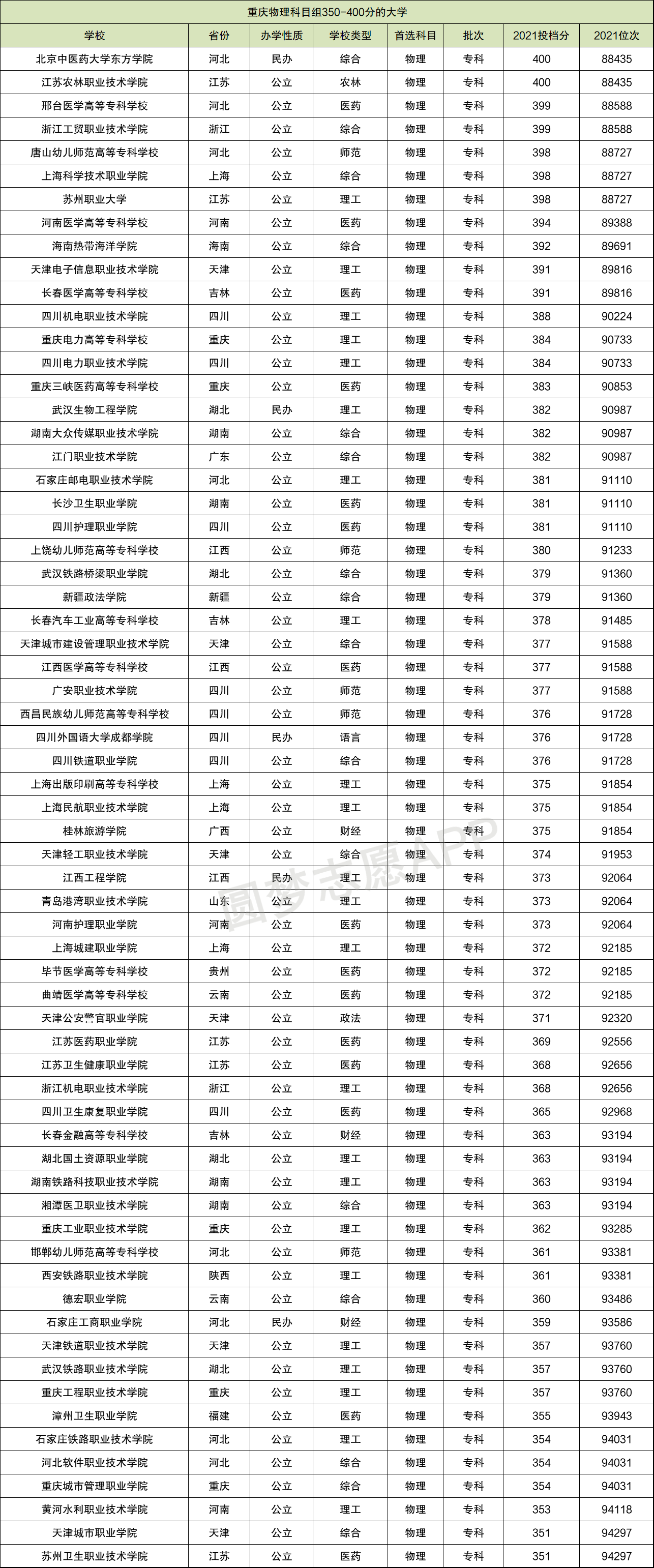 高考分?jǐn)?shù)350到400分能上哪些大學(xué)理科-圖1