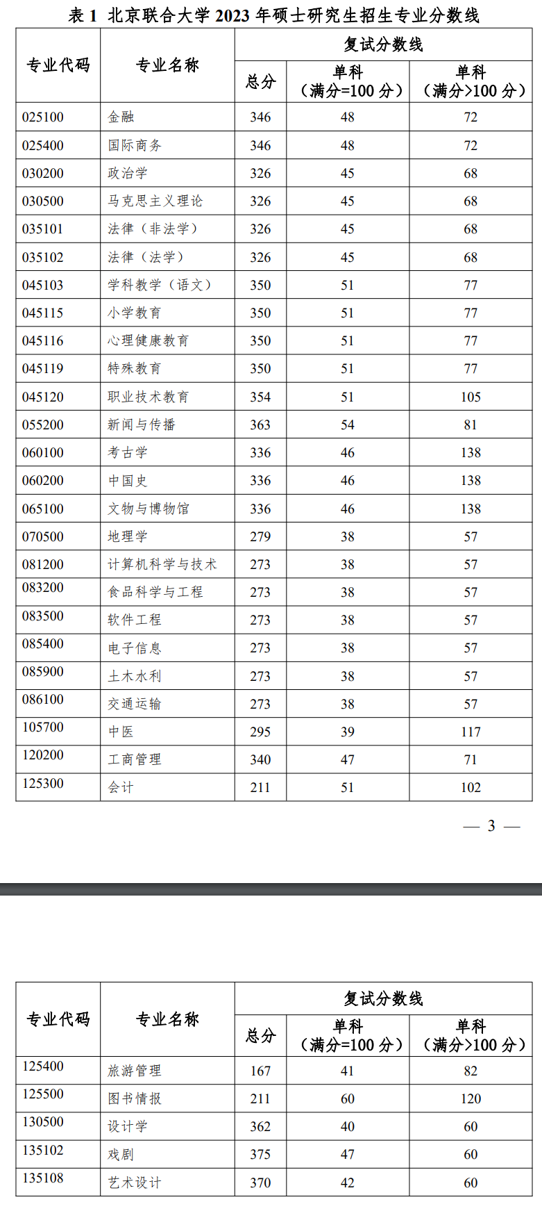 北京聯合大學錄取分數線-圖1