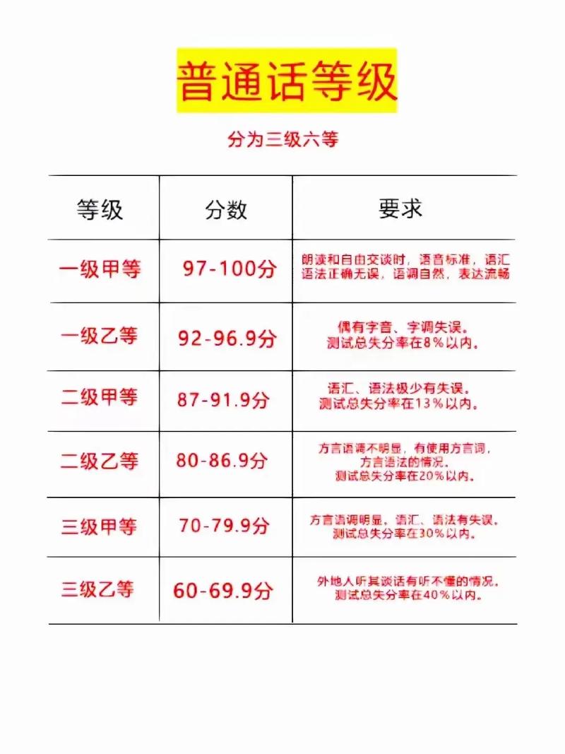 普通話水平劃分為幾個(gè)級(jí)別-圖1