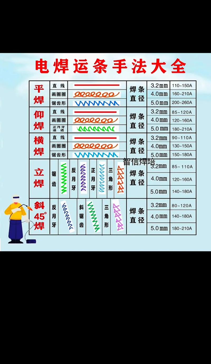 電焊口訣順口溜-圖1