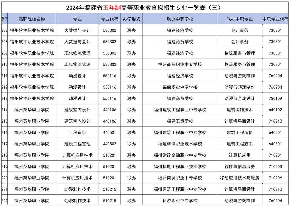 大專可以報幾個學校幾個專業 哪個好-圖1