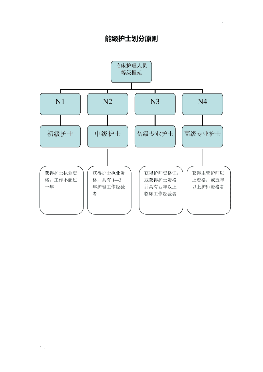 護(hù)士級(jí)別有哪些 怎么分-圖1