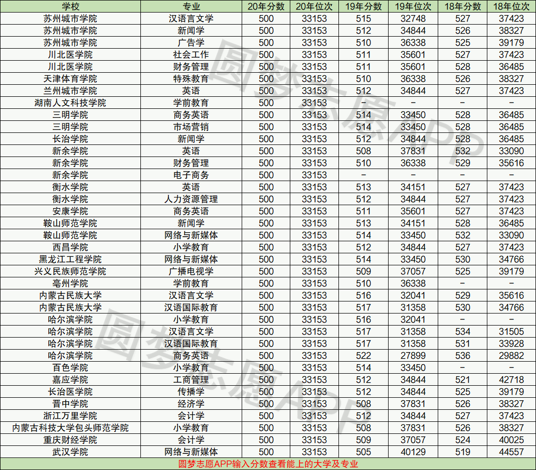 高考500分左右女生報考什么專業-圖1