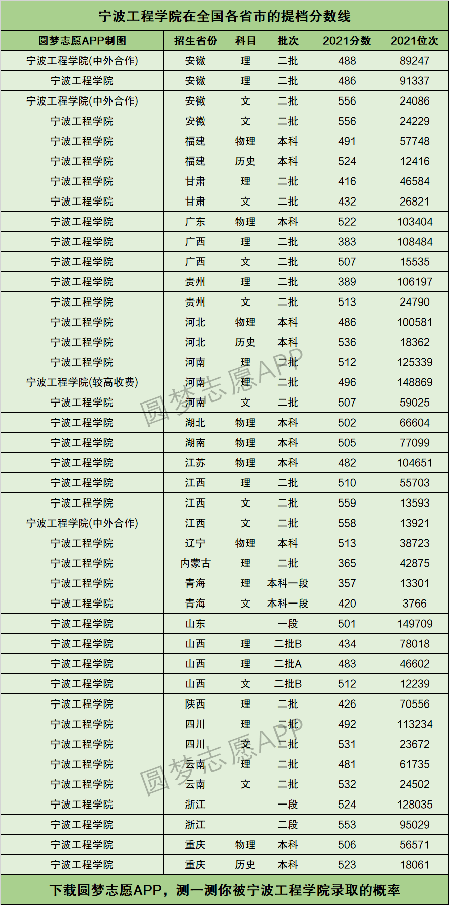 寧波工程學院分數線-圖1