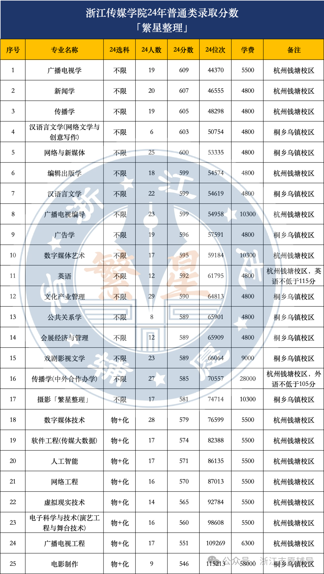 浙江傳媒大學(xué)分數(shù)線-圖1