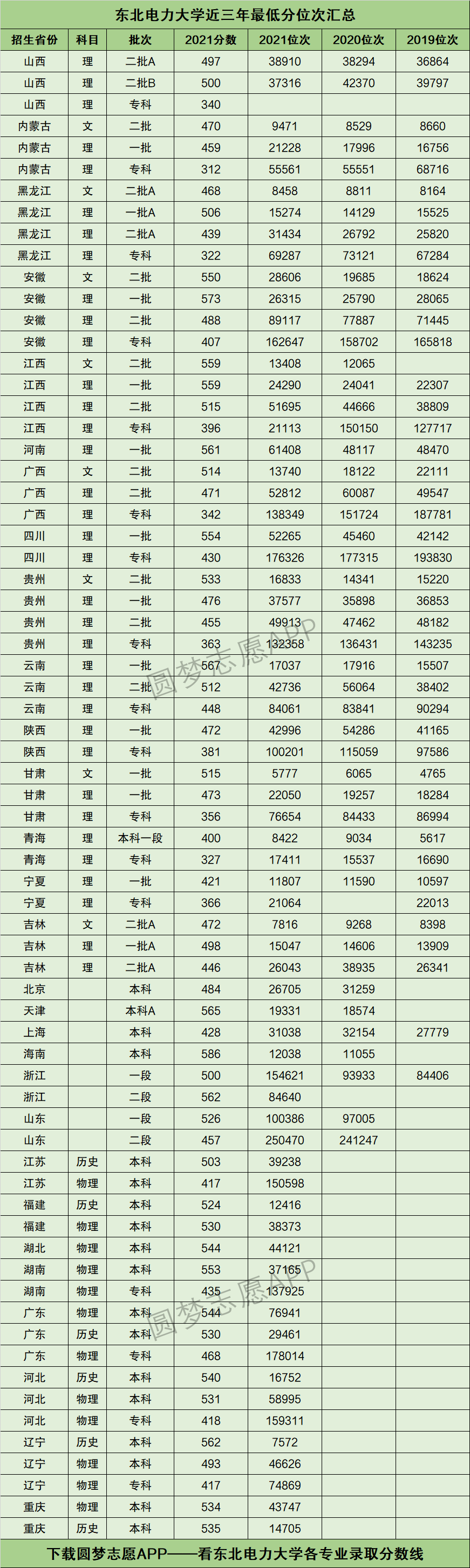 東北電力大學(xué)錄取分?jǐn)?shù)線-圖1