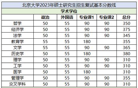 北京大學(xué)碩士研究生分?jǐn)?shù)線-圖1