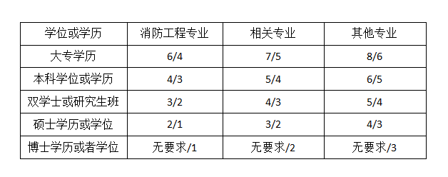 考消防工程師證需要哪些條件-圖1