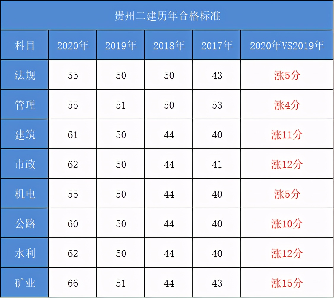 二建通過率一般是多少-圖1