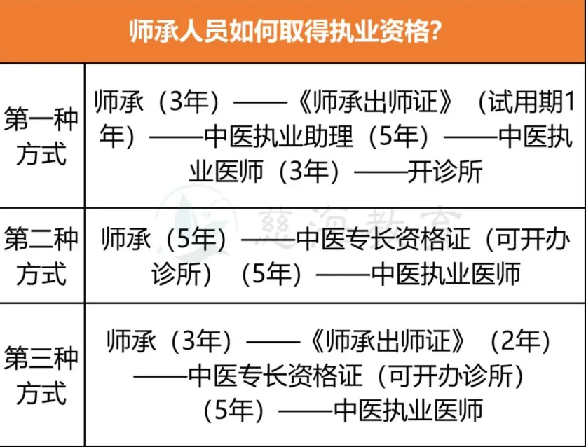 中醫(yī)師承三年全部取消是真的嗎？-圖1
