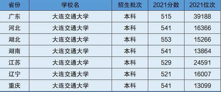 大連交通大學屬于一本嗎？有哪些特色專業？-圖1