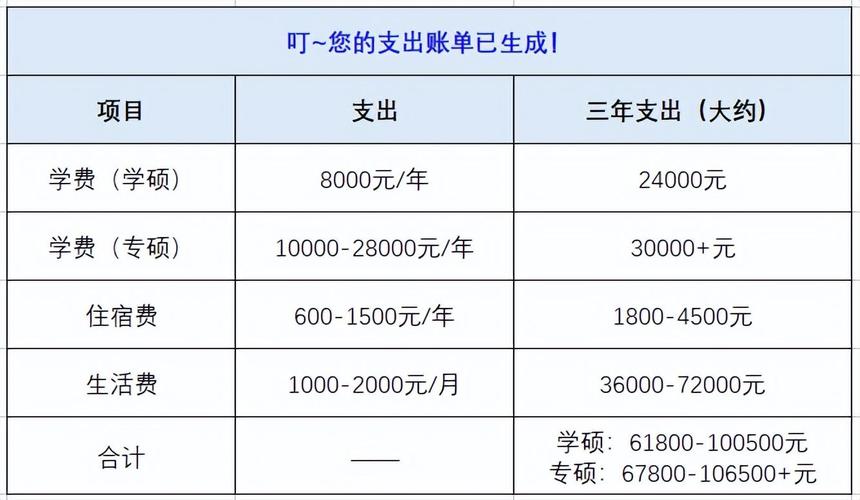 研究生讀幾年一年學費一般要多少 外國讀要多少-圖1