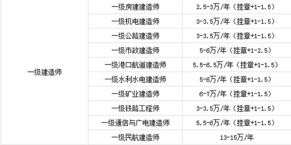 一級建造師報名多少錢(附報考條件和費用)-圖1