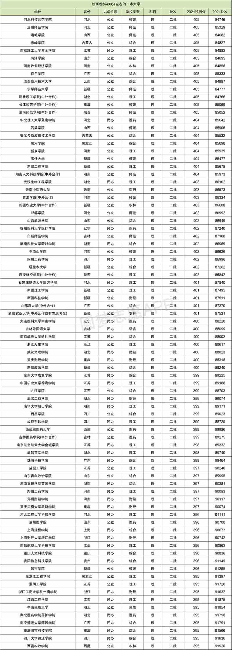 女孩高考400分適合什么學校(一覽表)-圖1